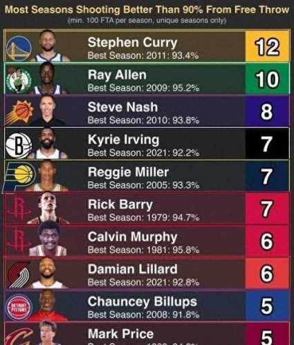 nba罚球命中率历史排名前十,（nba罚球命中记录）