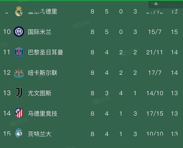 英超6队在欧冠16强战共丢30球,其中20球是对皇萨竞所失