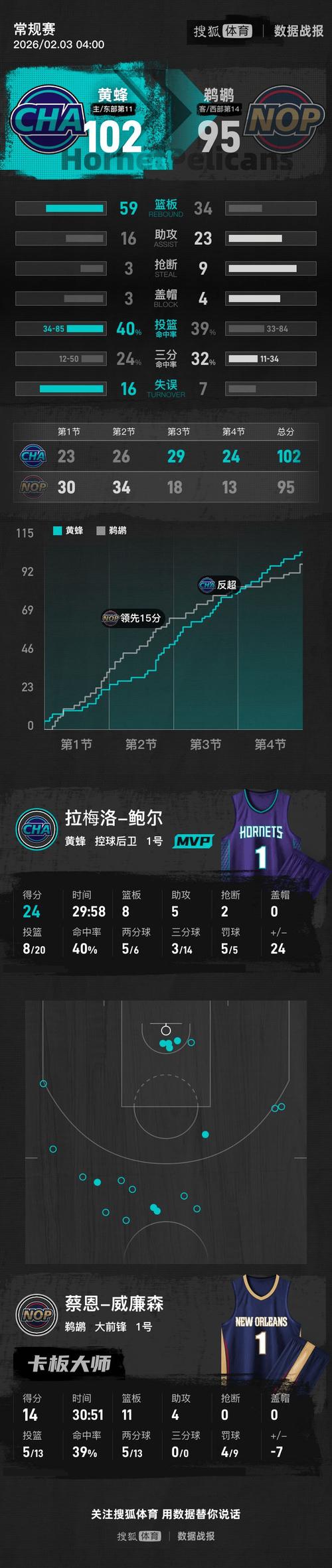 鹈鹕首发球员联手砍下86分逆转快船取得18分胜利墨菲贡献23分7篮板小卡则有25分8篮板表现_NBA直播