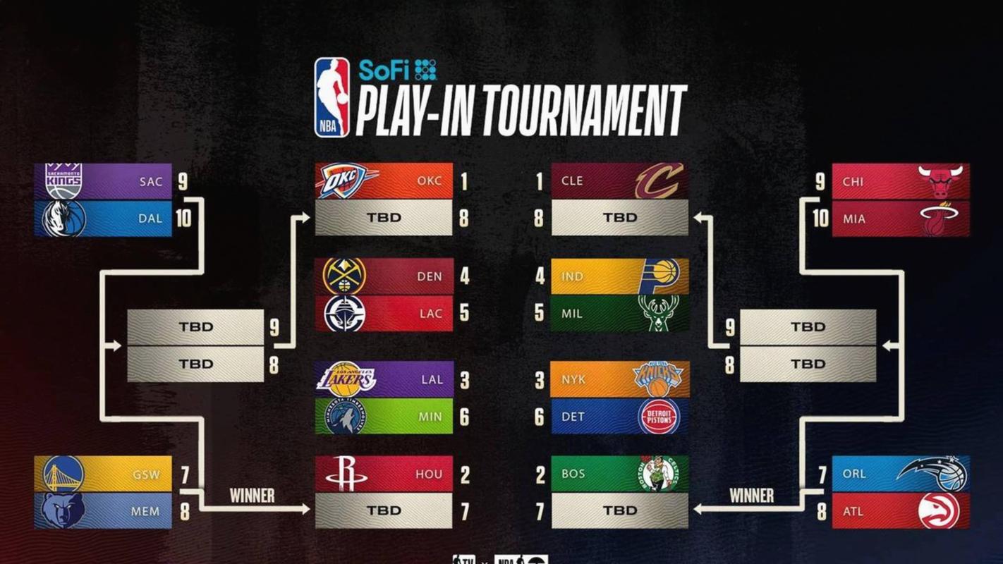 最新排名：火箭&掘金各升一位活塞锁定季后赛开拓者反超快船