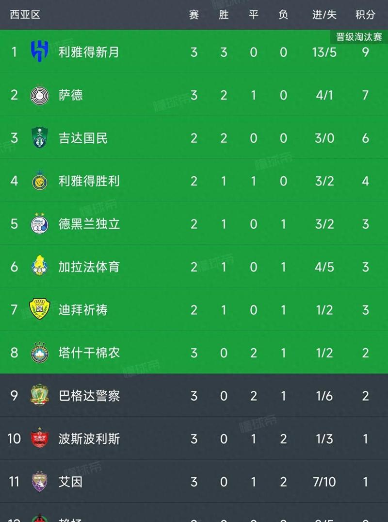 亚冠8强抽签：神户战新月萨德间胜者冠军奖金1200万美元创纪录