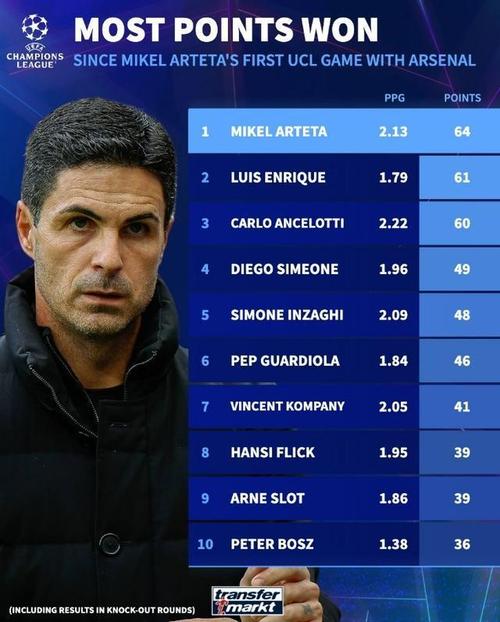 本赛季英超主帅场均积分排名：卡里克2.3分居首，阿尔特塔次席