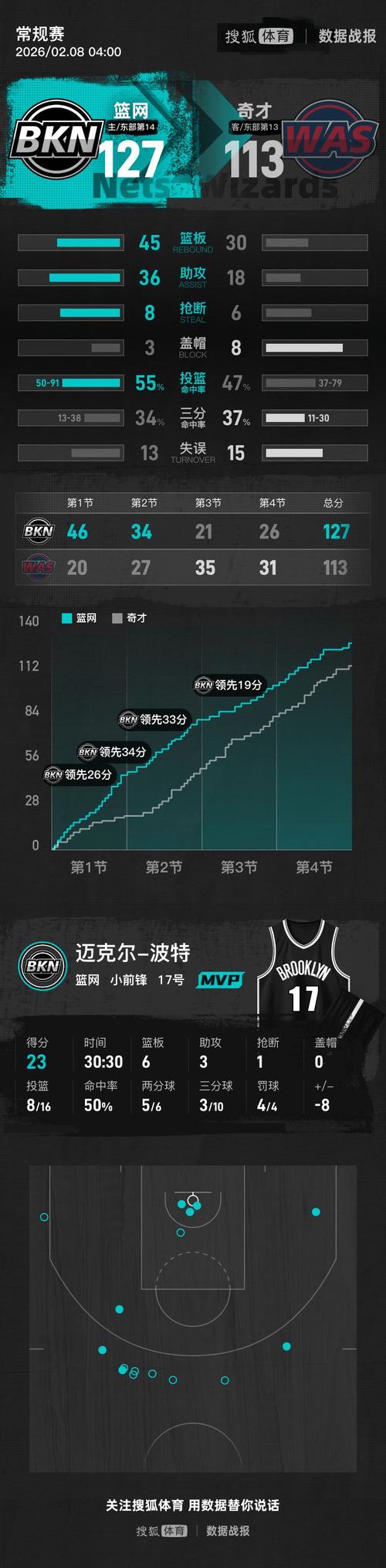 本季低位每回合得分：科林斯1.3分领跑铂金第2大洛第3小卡第4