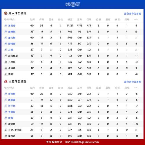 本赛季替补得分最少球队Top5：火箭“力压”湖人领跑尼克斯第三