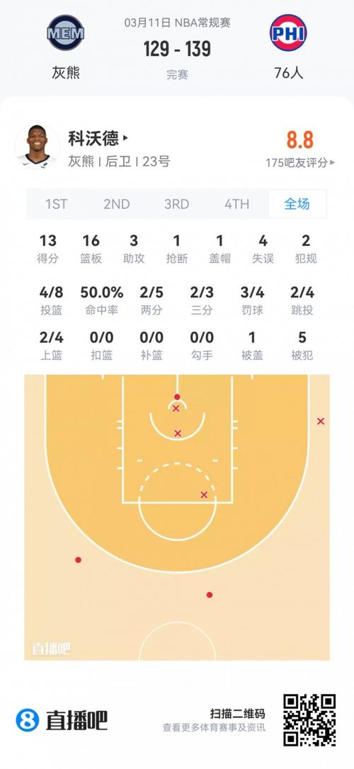 【菜鸟】弗拉格26分8板7助2断埃奇库姆22分6板6助里斯26分17板