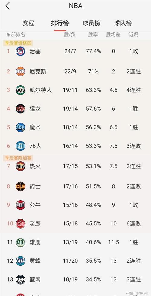 常规赛nba最新排名，nba常规赛目前排名？