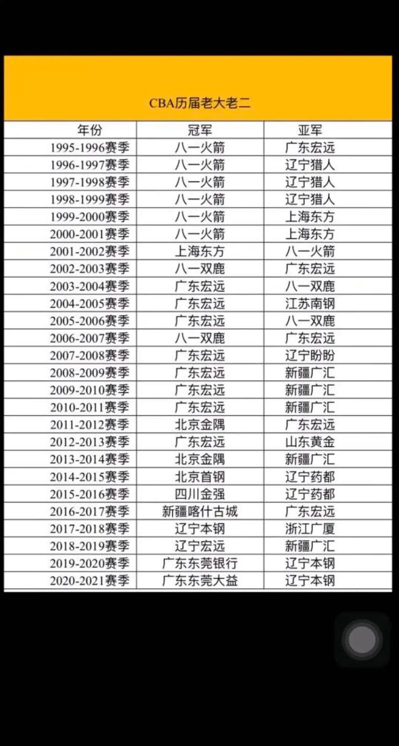 cba冠军历届mvp，cba冠军历届冠军排名表？