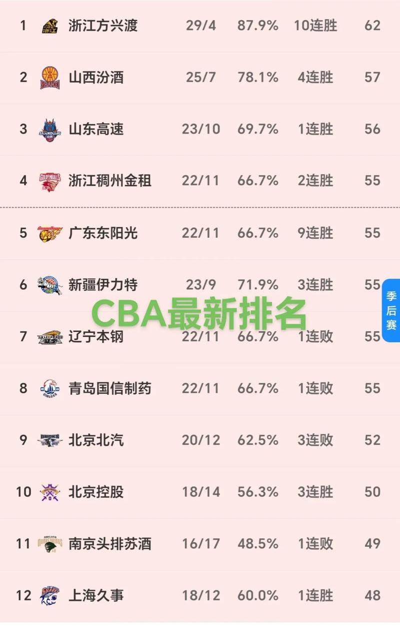 cba排名最新结果，cba排名最新结果分析？