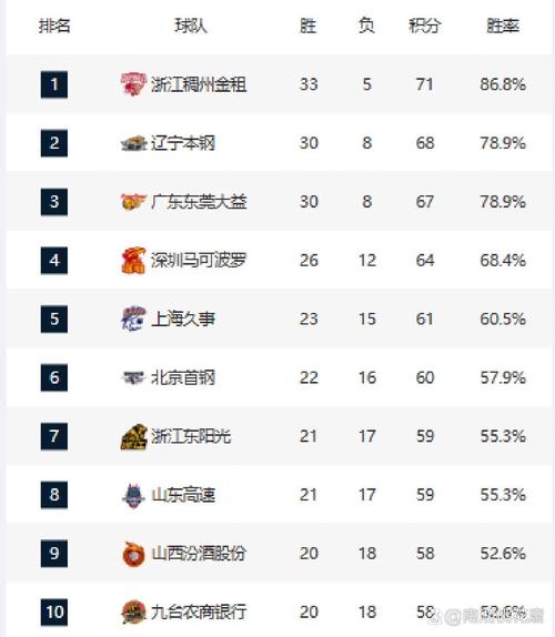 cba最新联赛排名，cba最新排名最新排名？