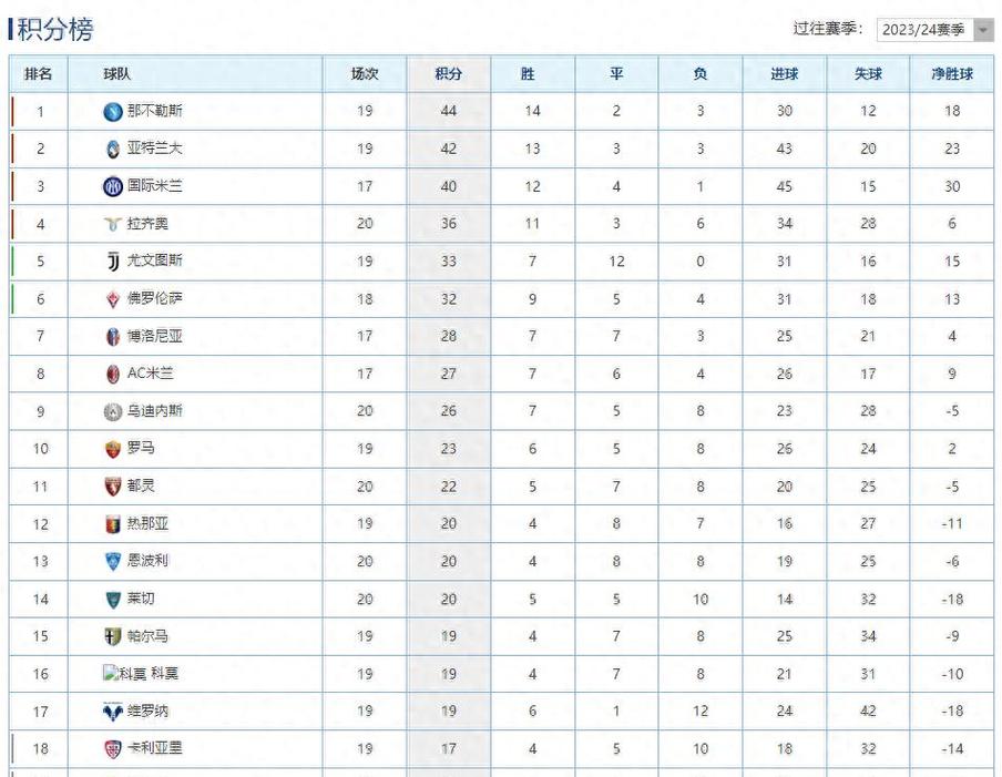 2022年意甲联赛积分榜？2022年意甲联赛积分榜单？