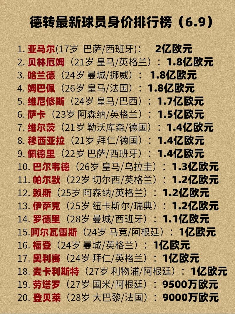 现役最贵的足球运动员？最贵身价的足球运动员？