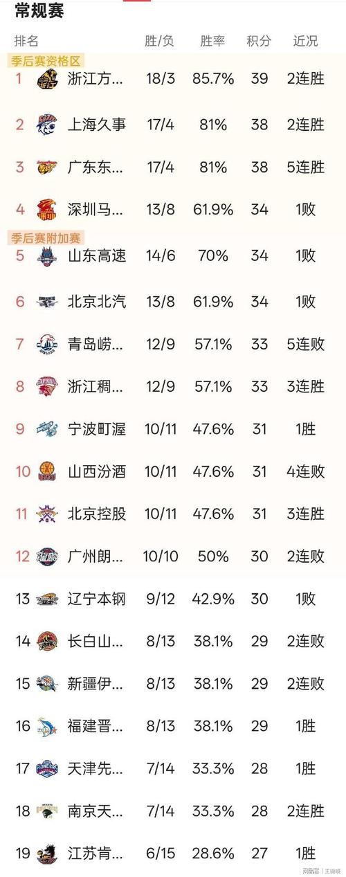 2022cba赛程总共多少场，2021cba几局几胜