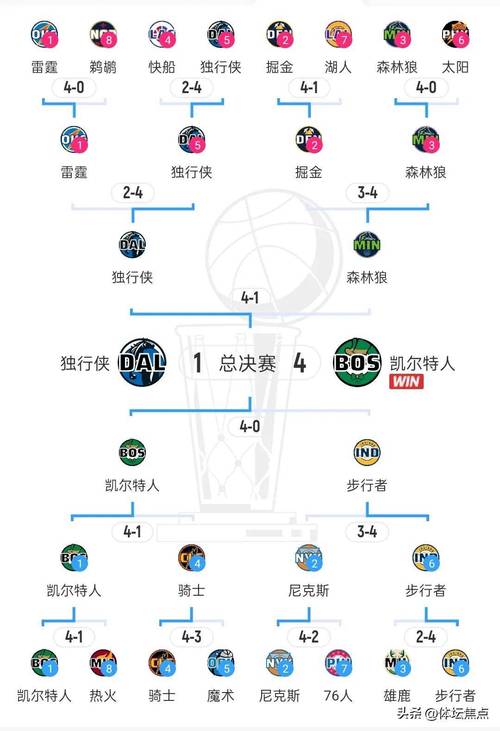 nba季后赛历史总得分榜最新排名，nba季后赛常规赛总得分榜历史排名？