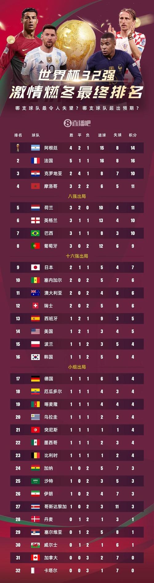 世界杯32强排名怎么算？世界杯32强名额分配？